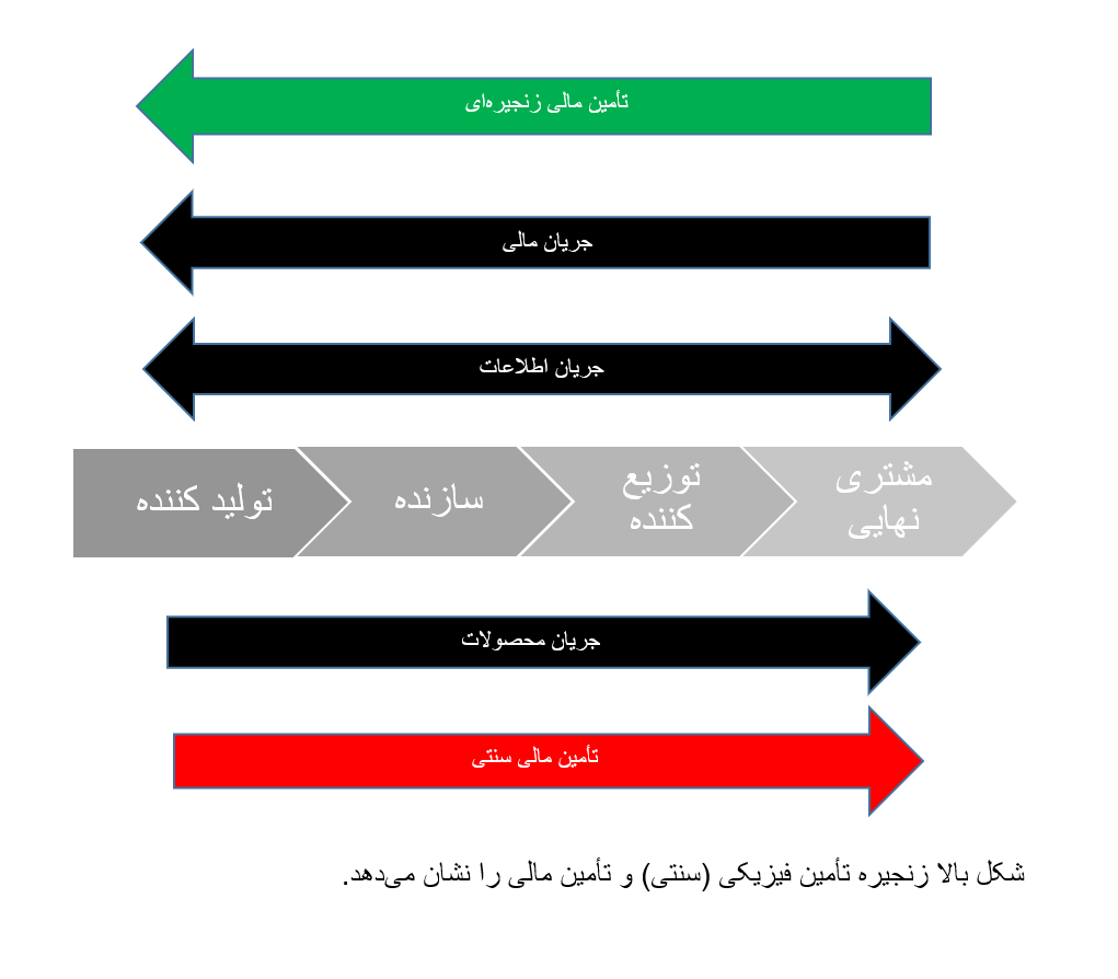 زنجیره تامین سنتی