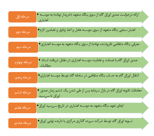 نرخ تنزیل اوراق گام گواهی اعتبار مولد