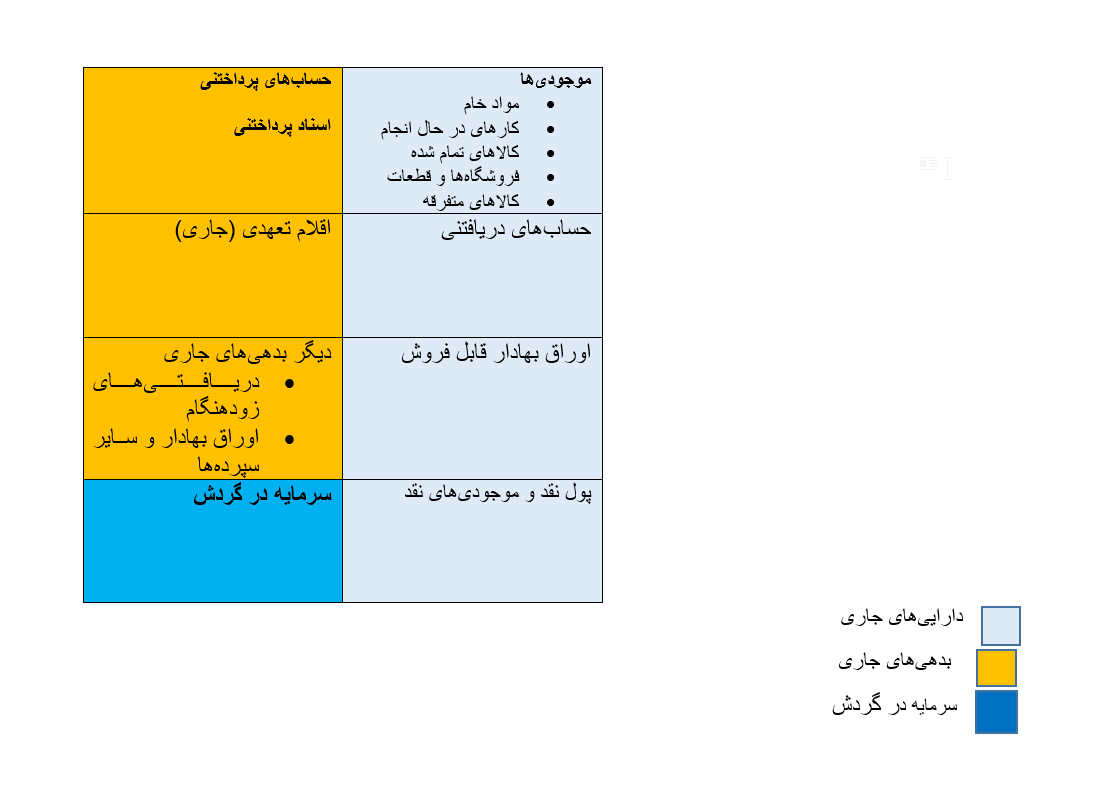 جدول دارایی ها بدهی ها و سرمایه در گردش