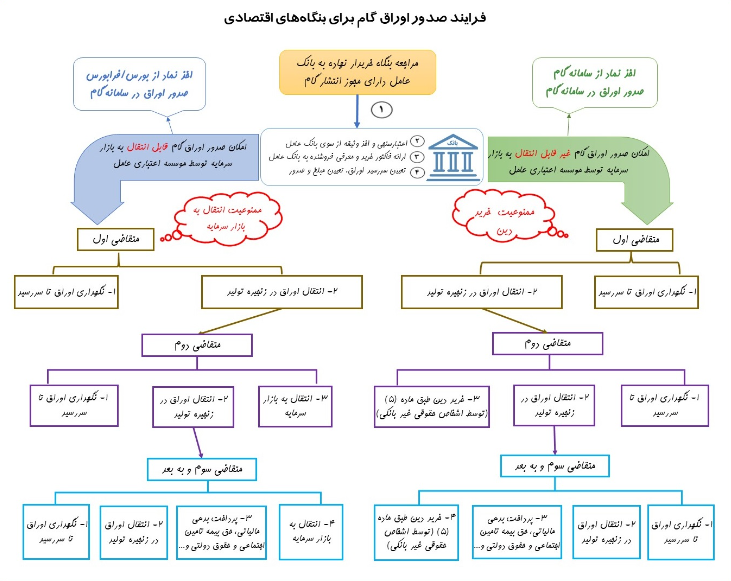 فرایند صدور اوراق گام به طور کامل