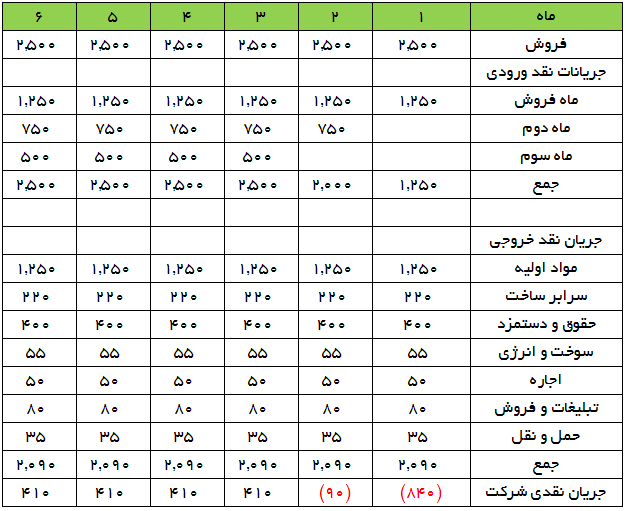 عکس محاسبه سرمایه در گردش