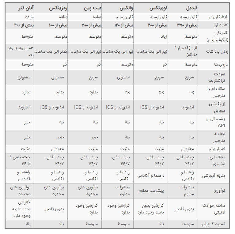 جدول صرافی های ارز دیجیتال