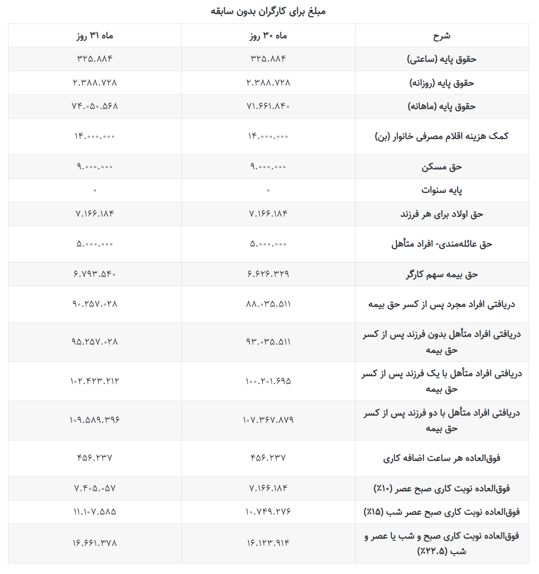 حداقل حقوق دریافی کارگران بدون سابقه کار