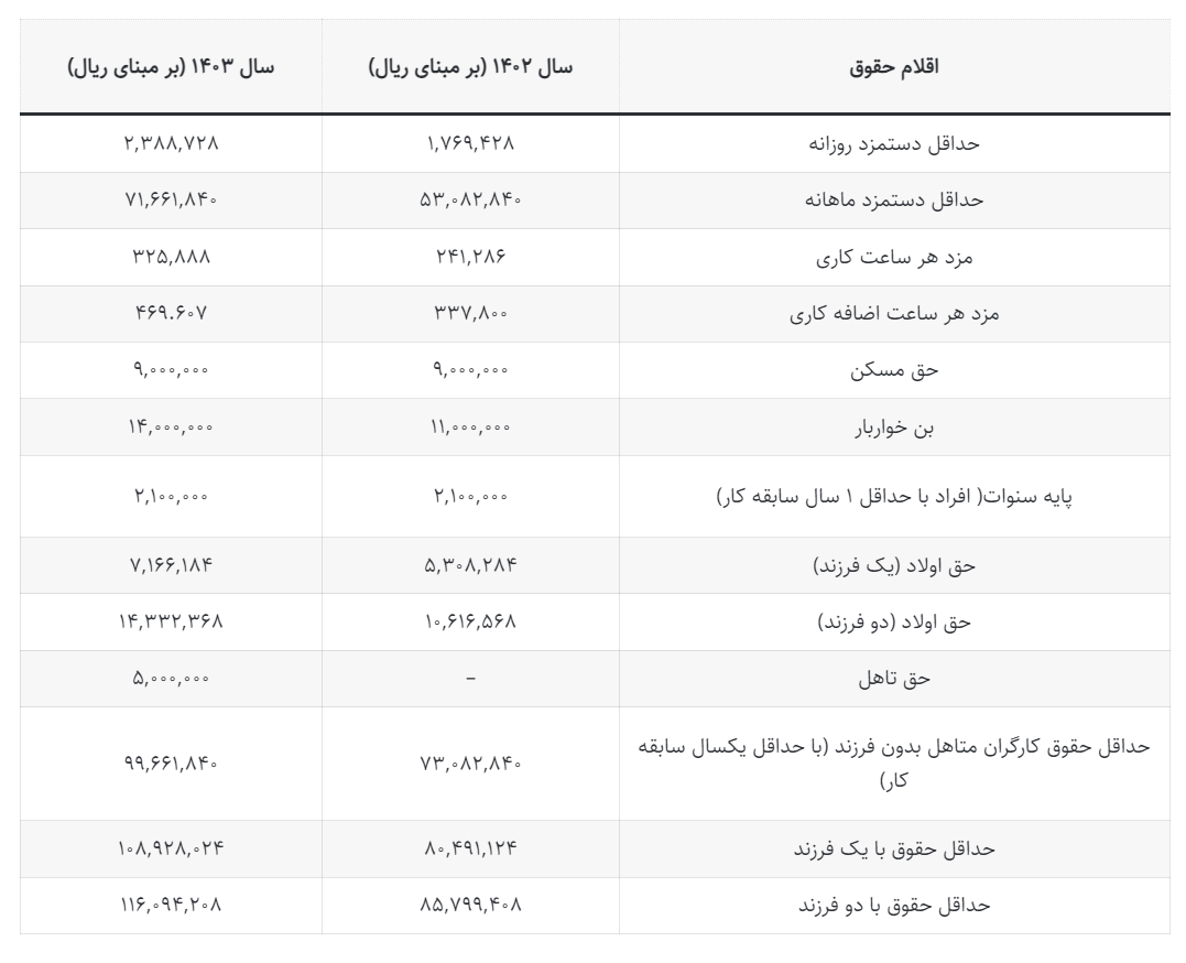 مقایسه حداقل حقوق بین پارسال و امسال