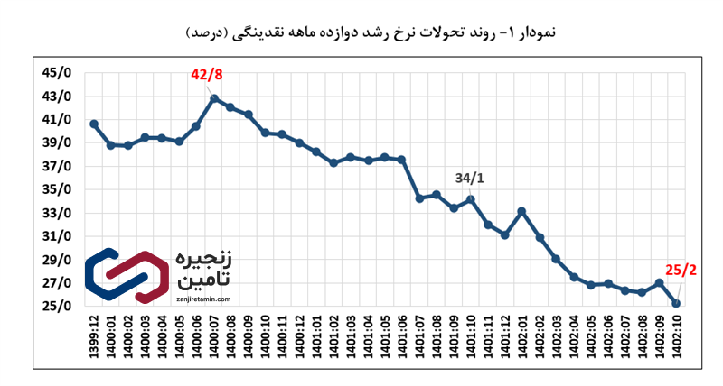 نقدینگی سال 1403