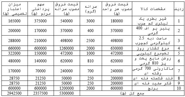 لیست کالا های کالا برگ اردیبهشت