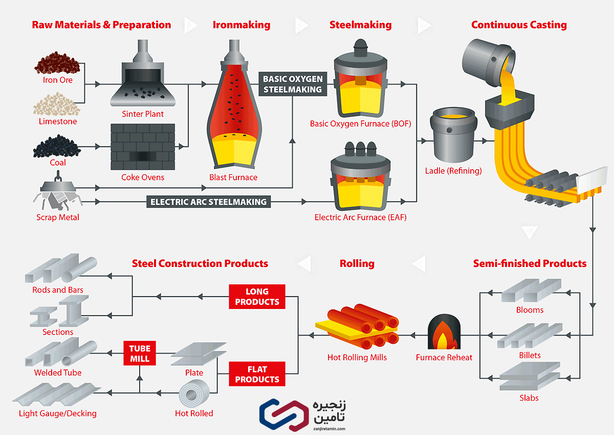 مراحل تولید فولاد 