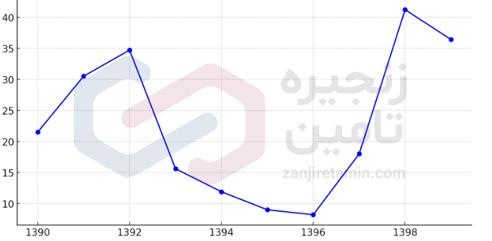 نمودار تورم در دهه 90 ایران