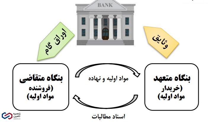 پرداخت بدهی با اوراق گام 