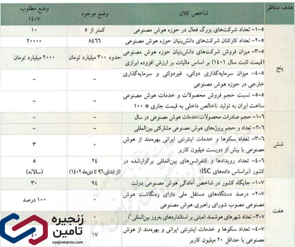 سند هوش مصنوعی کشور 