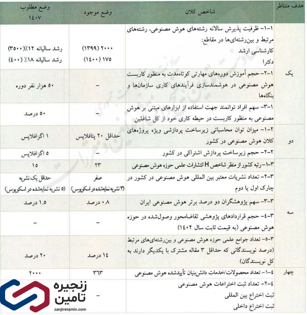 اهداف سند هوش مصنوعی کشور