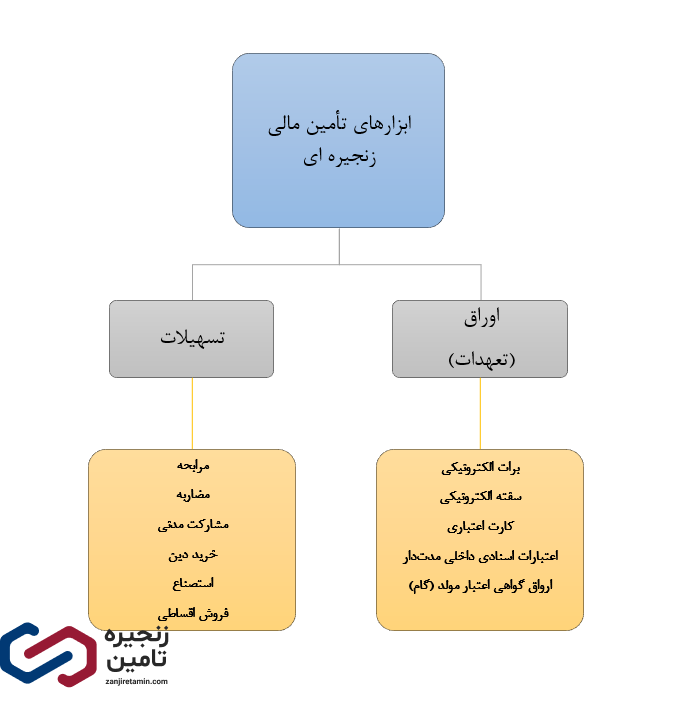 ابزار های مالی 